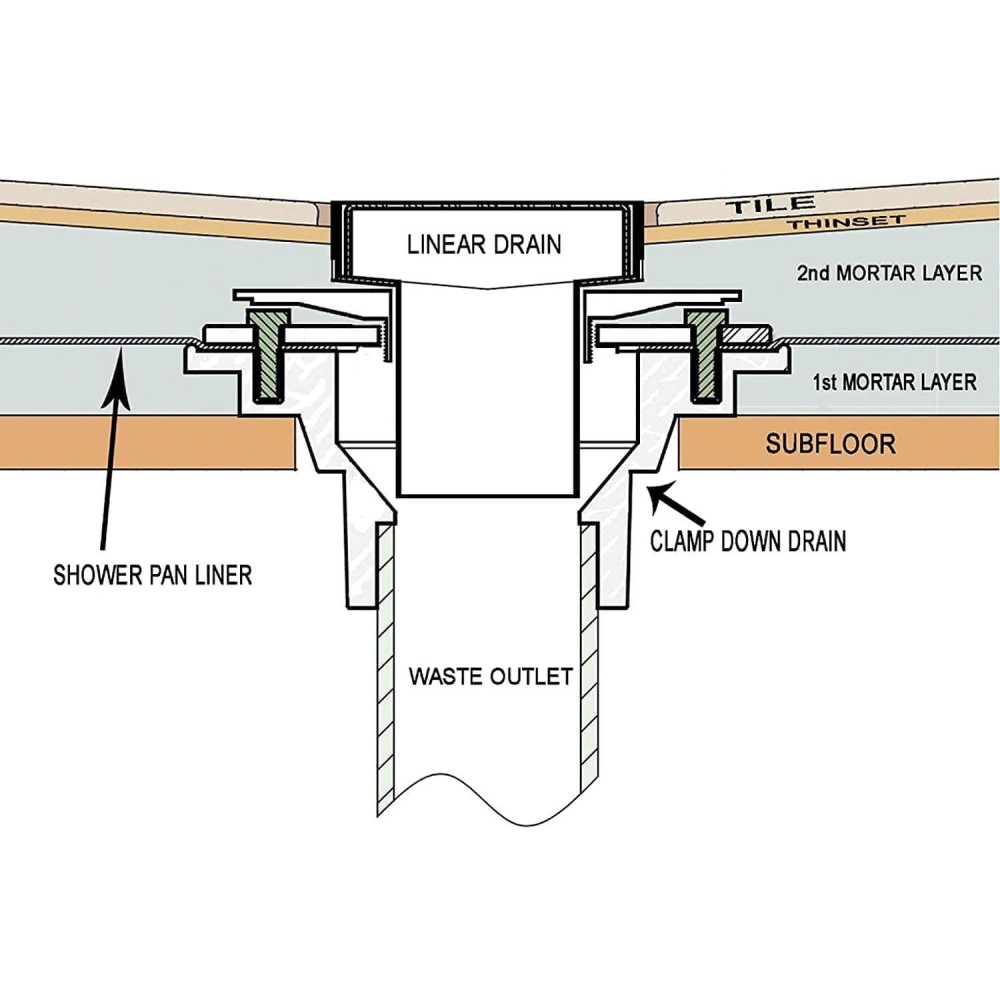 Cross-section diagram explaining the mortar layer integration for a round shower floor drain