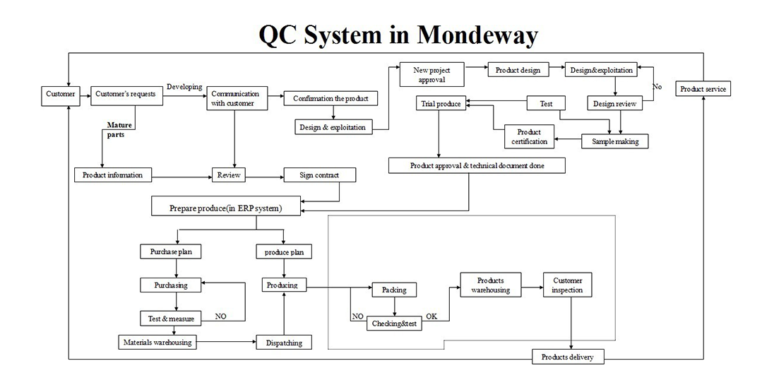 QC Production Workflow